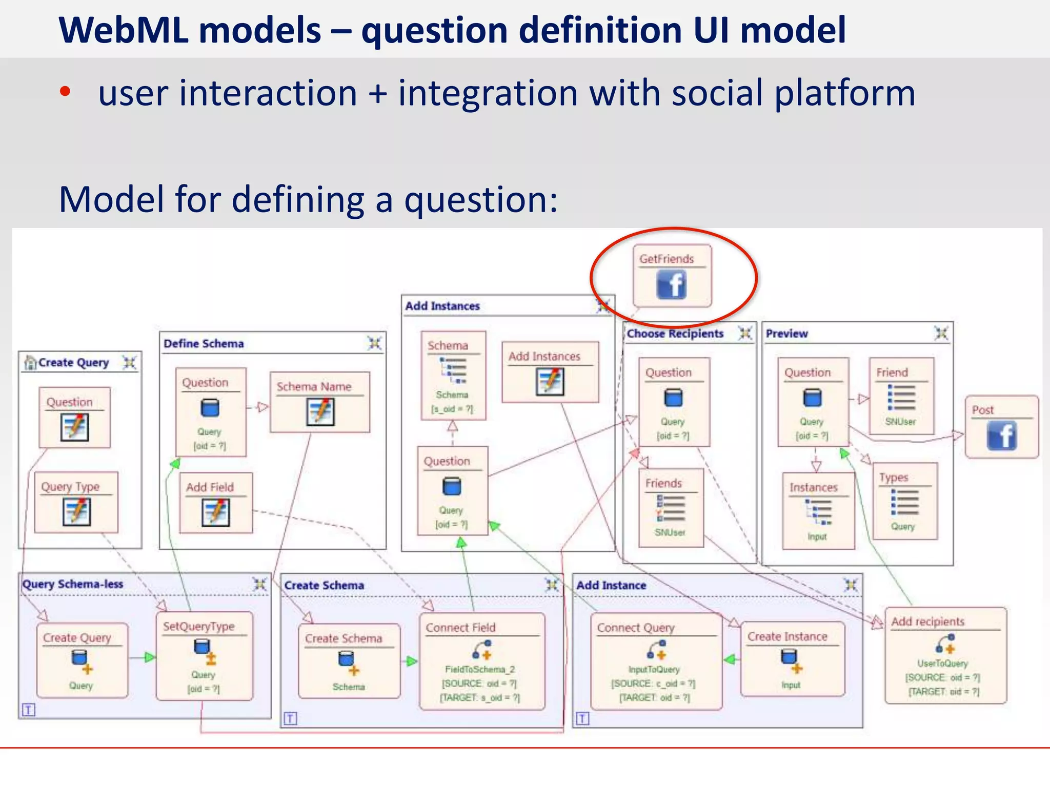 WebML models – question definition UI model
• user interaction + integration with social platform

Model for defining a question:
 
