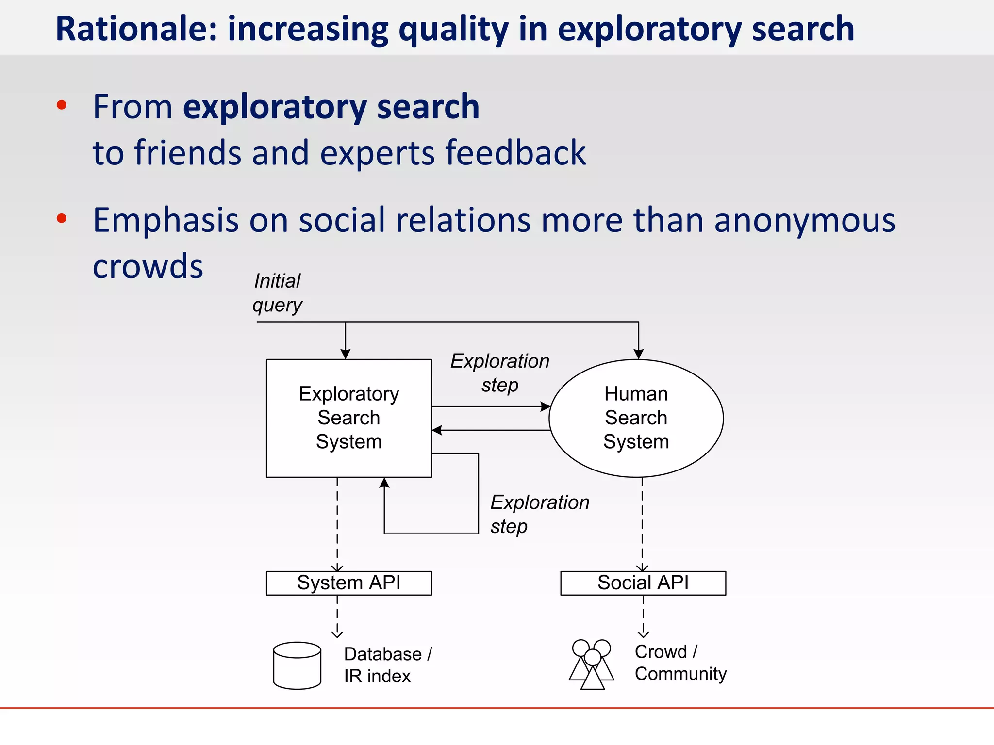 Rationale: increasing quality in exploratory search

• From exploratory search
  to friends and experts feedback
• Emphasis on social relations more than anonymous
  crowds Initial
            query

                                 Exploration
                Exploratory         step           Human
                  Search                           Search
                 System                            System


                                     Exploration
                                     step

                System API                         Social API


                    Database /                         Crowd /
                    IR index                           Community
 
