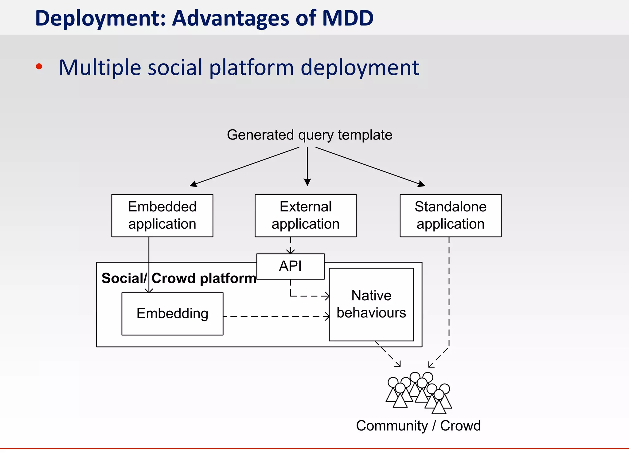 Deployment: Advantages of MDD

• Multiple social platform deployment

                       Generated query template




         Embedded               External              Standalone
         application           application            application

                                API
      Social/ Crowd platform
                                           Native
          Embedding                      behaviours




                                             Community / Crowd
 