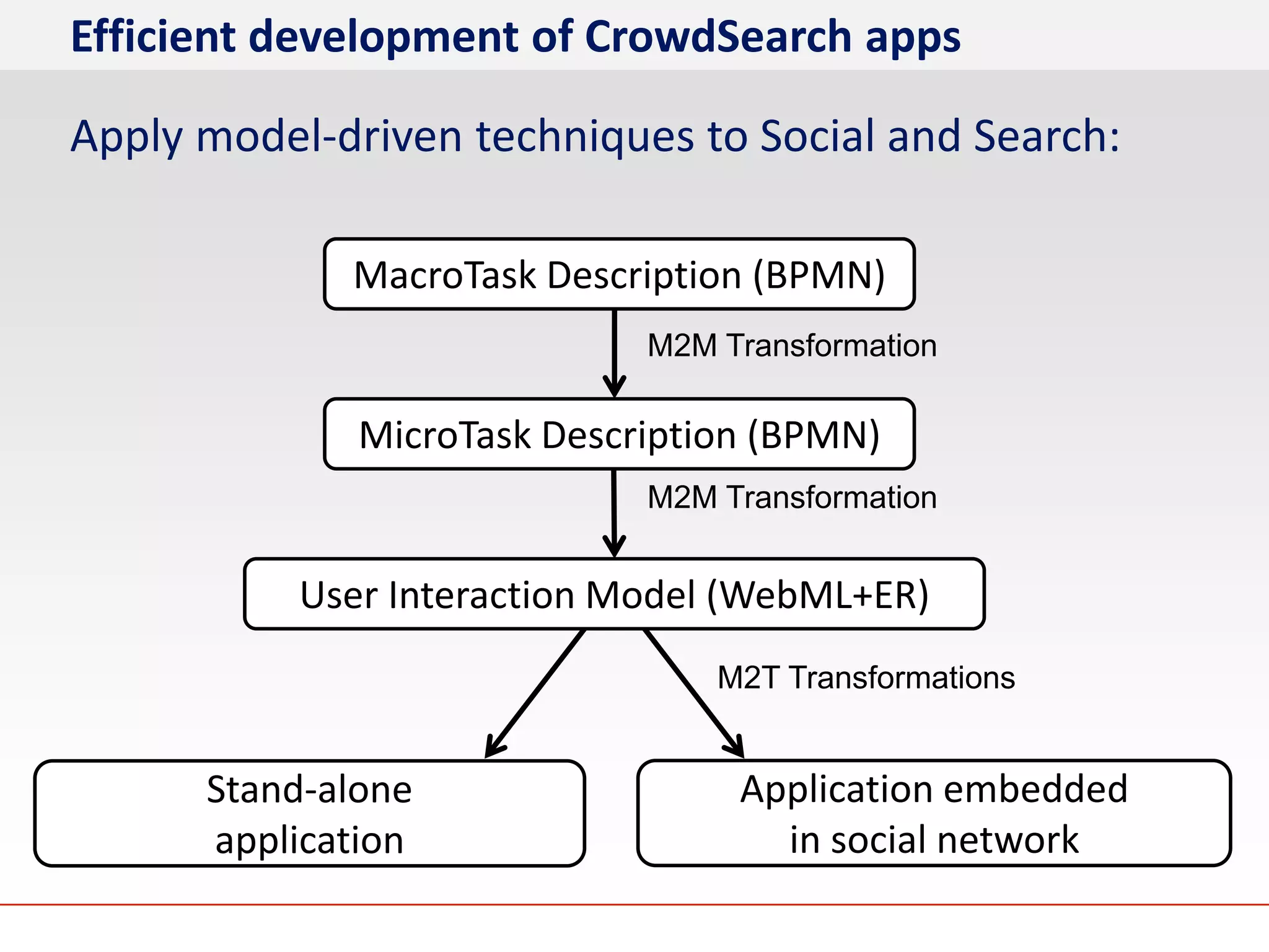 Efficient development of CrowdSearch apps

Apply model-driven techniques to Social and Search:

             MacroTask Description (BPMN)
                             M2M Transformation

              MicroTask Description (BPMN)
                             M2M Transformation


           User Interaction Model (WebML+ER)
                                 M2T Transformations


      Stand-alone                 Application embedded
      application                   in social network
 