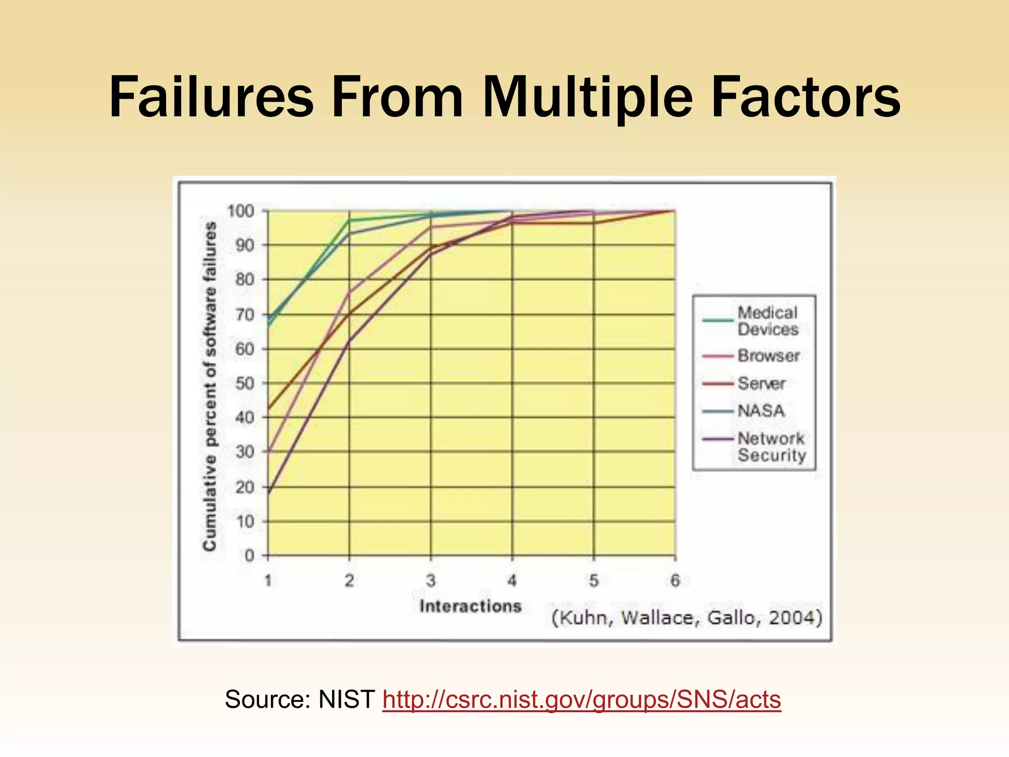 Failures From Multiple Factors




    Source: NIST http://csrc.nist.gov/groups/SNS/acts
 