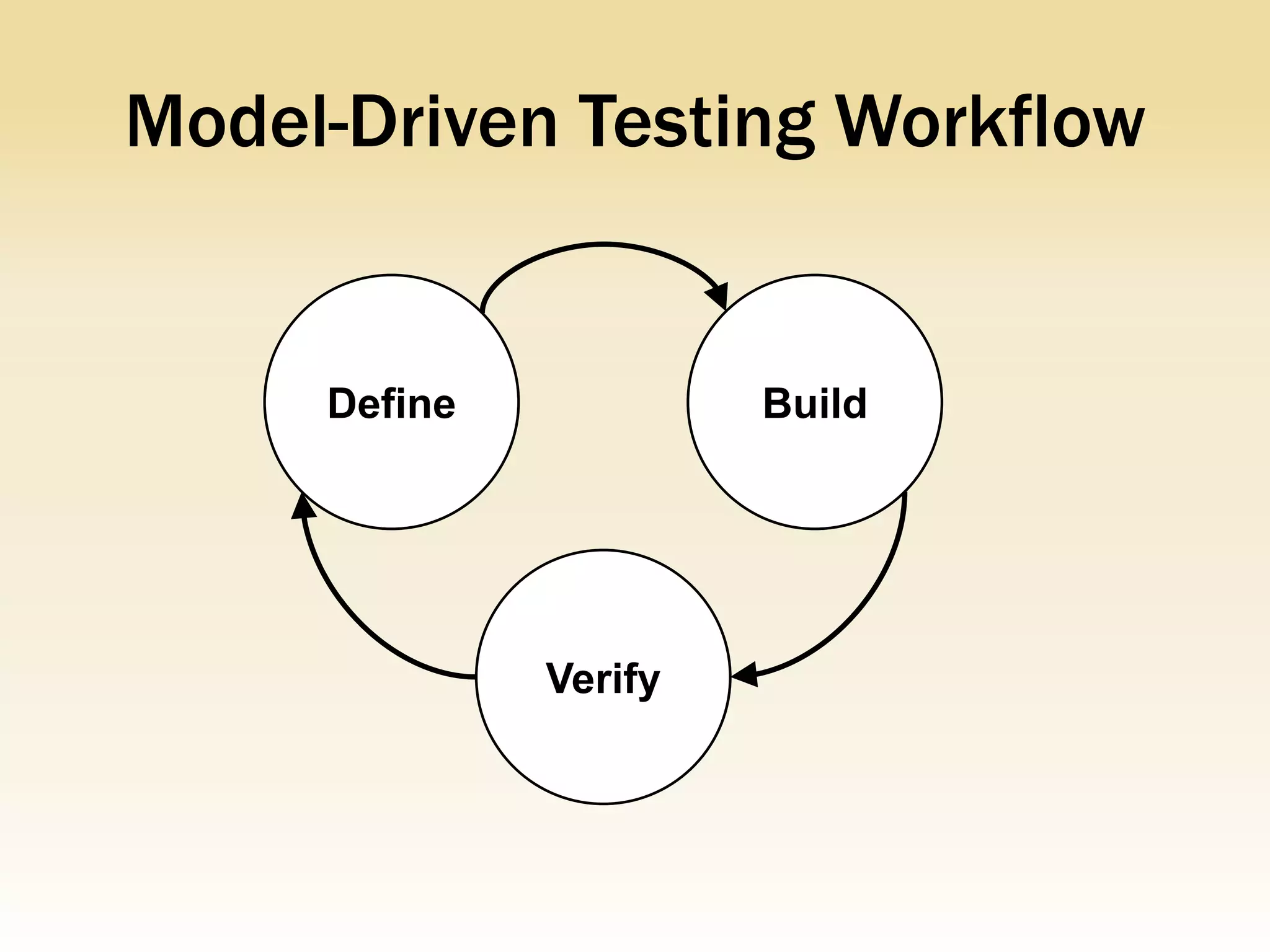 Model-Driven Testing Workflow


     Define            Build




              Verify
 
