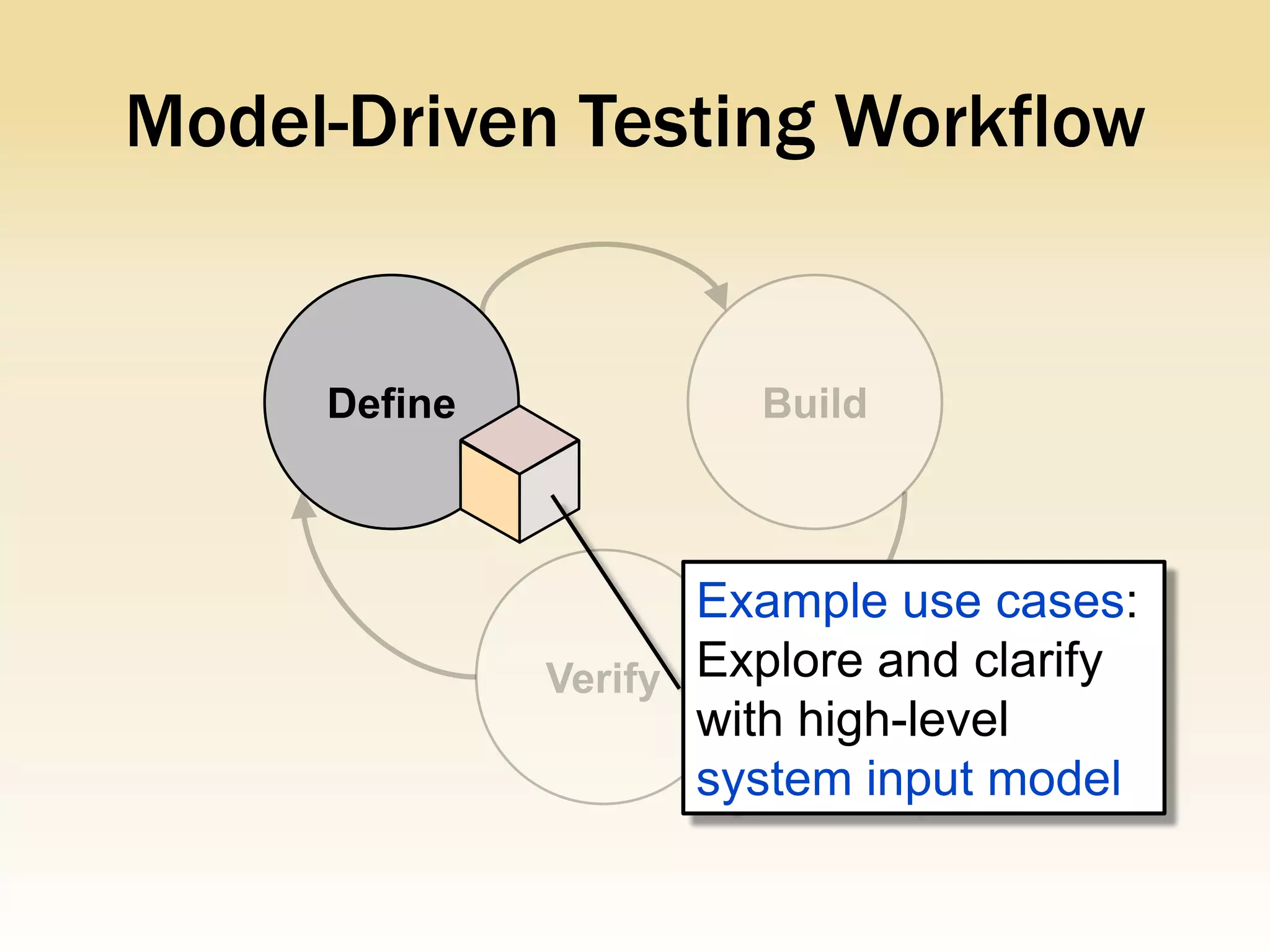 Model-Driven Testing Workflow


     Define



                Example use cases:
                Explore and clarify
                with high-level
                system input model
 