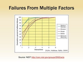 Failures From Multiple Factors




    Source: NIST http://csrc.nist.gov/groups/SNS/acts
 