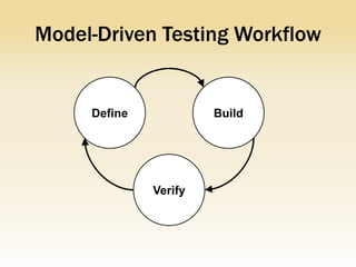 Model-Driven Testing Workflow


     Define            Build




              Verify
 