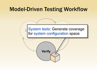 Model-Driven Testing Workflow


      System tests: Generate coverage
      for system configuration space



             Verify
 
