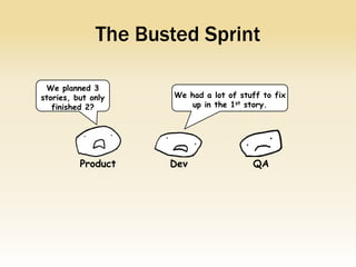 The Busted Sprint

 We planned 3
stories, but only     We had a lot of stuff to fix
   finished 2?            up in the 1st story.




          Product    Dev                 QA
 