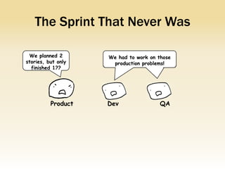 The Sprint That Never Was

 We planned 2       We had to work on those
stories, but only    production problems!
  finished 1??




          Product   Dev                QA
 