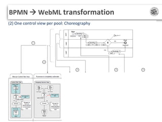 BPMN  WebML transformation
(1) One control siteview per pool: Human interaction
(2)
view per pool: Choreography

21

 