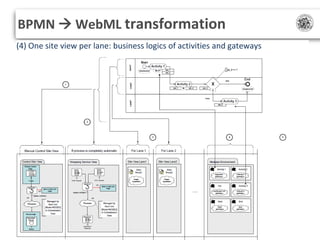 BPMN  WebML transformation
(4) One site view per lane: business logics of activities and gateways

23

 