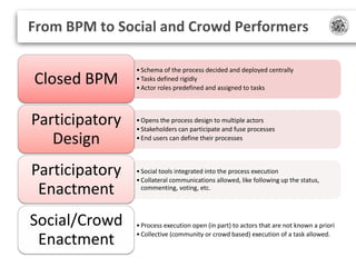 From BPM to Social and Crowd Performers

Closed BPM

• Schema of the process decided and deployed centrally
• Tasks define...