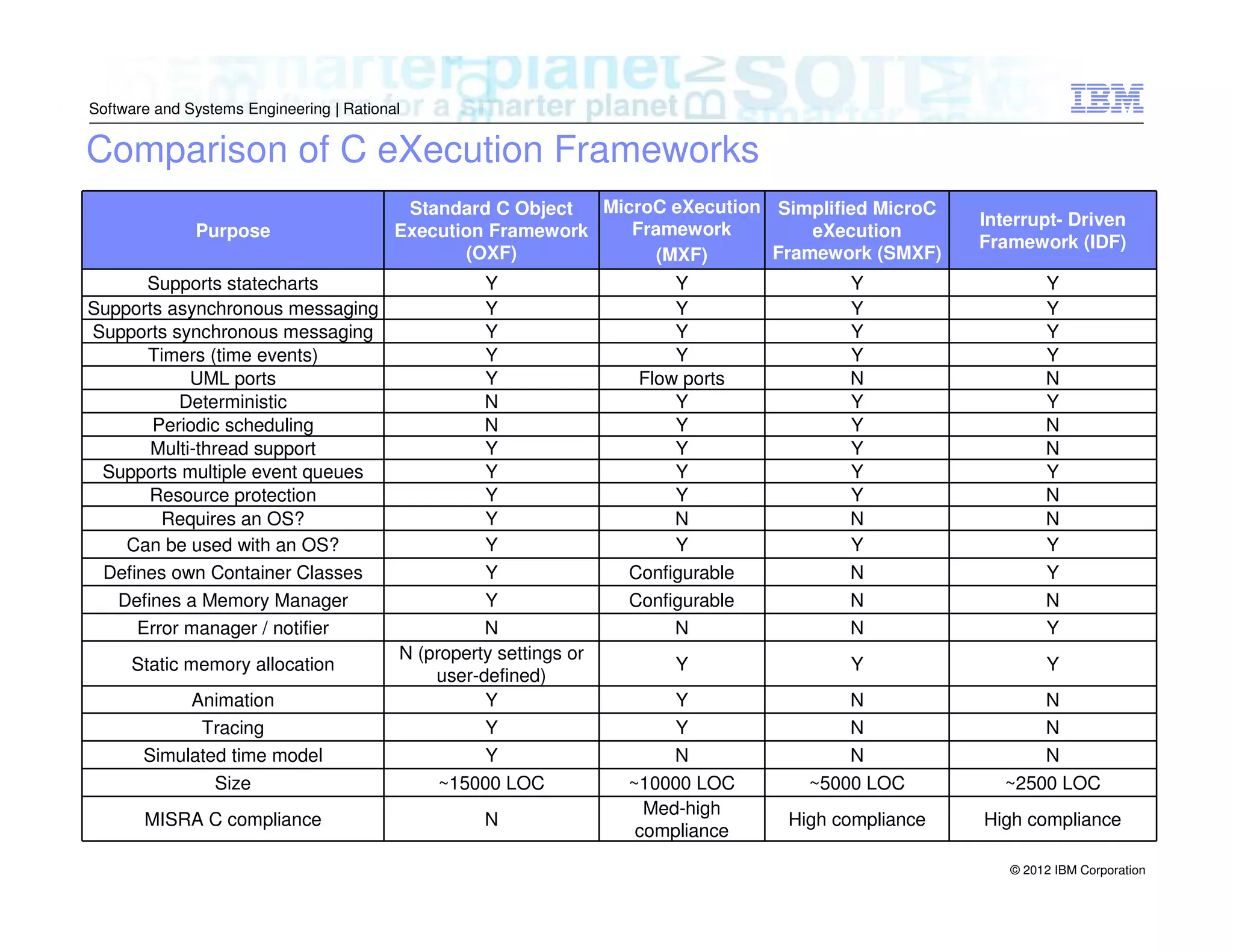 Software and Systems Engineering | Rational

Comparison of C eXecution Frameworks
Purpose
Supports statecharts
Supports asynchronous messaging
Supports synchronous messaging
Timers (time events)
UML ports
Deterministic
Periodic scheduling
Multi-thread support
Supports multiple event queues
Resource protection
Requires an OS?
Can be used with an OS?
Defines own Container Classes
Defines a Memory Manager
Error manager / notifier

MicroC eXecution Simplified MicroC
Standard C Object
Framework
Execution Framework
eXecution
(OXF)
Framework (SMXF)
(MXF)

Animation
Tracing
Simulated time model
Size

Y
Y
Y
Y
Y
N
N
Y
Y
Y
Y
Y
Y
Y
N
N (property settings or
user-defined)
Y
Y
Y
~15000 LOC

MISRA C compliance

N

Static memory allocation

Interrupt- Driven
Framework (IDF)

Y
Y
Y
Y
Flow ports
Y
Y
Y
Y
Y
N
Y
Configurable
Configurable
N

Y
Y
Y
Y
N
Y
Y
Y
Y
Y
N
Y
N
N
N

Y
Y
Y
Y
N
Y
N
N
Y
N
N
Y
Y
N
Y

Y

Y

Y

Y
Y
N
~10000 LOC
Med-high
compliance

N
N
N
~5000 LOC

N
N
N
~2500 LOC

High compliance

High compliance
© 2012 IBM Corporation

 