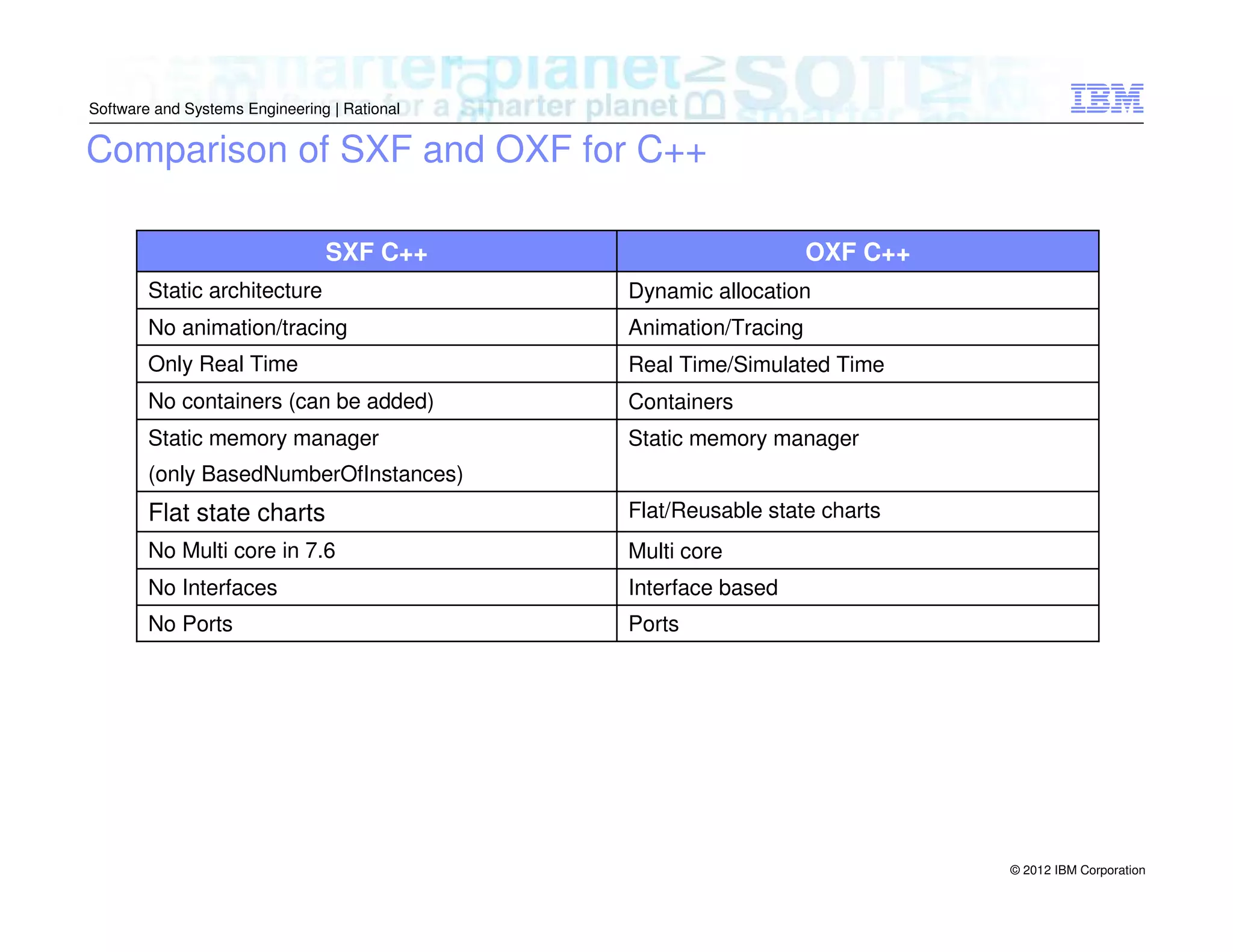 Software and Systems Engineering | Rational

Comparison of SXF and OXF for C++
SXF C++

OXF C++

Static architecture

Dynamic allocation

No animation/tracing

Animation/Tracing

Only Real Time

Real Time/Simulated Time

No containers (can be added)

Containers

Static memory manager

Static memory manager

(only BasedNumberOfInstances)

Flat state charts

Flat/Reusable state charts

No Multi core in 7.6

Multi core

No Interfaces

Interface based

No Ports

Ports

© 2012 IBM Corporation

 