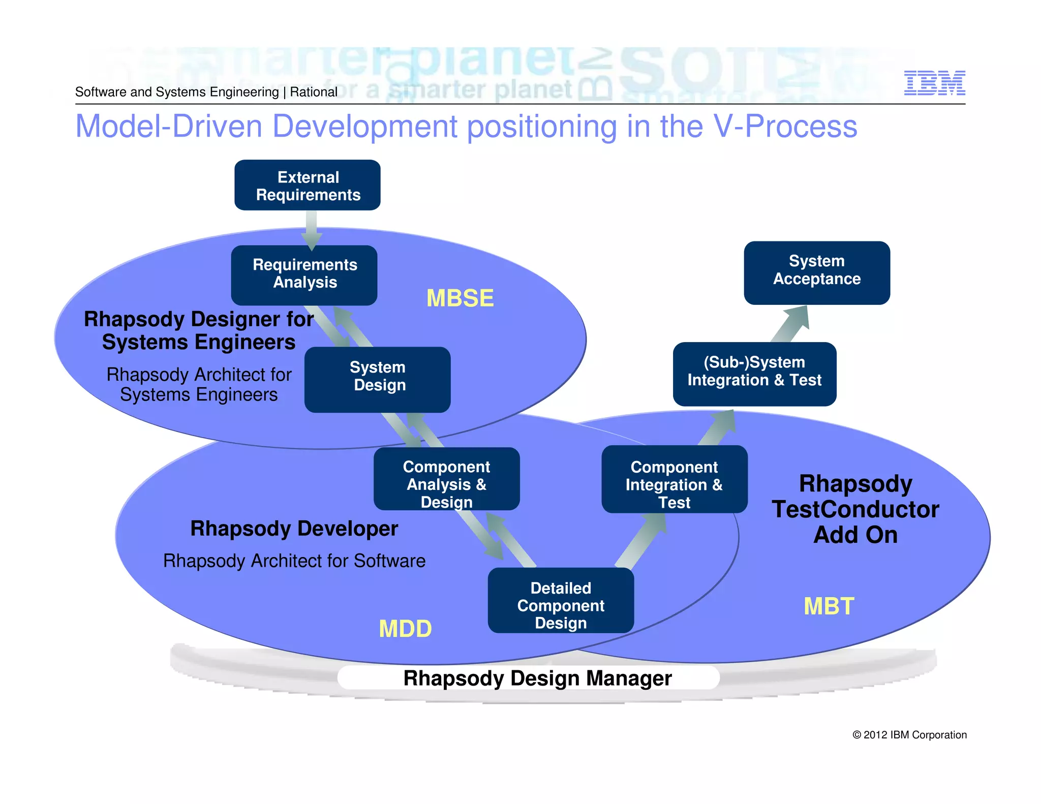 Software and Systems Engineering | Rational

Model-Driven Development positioning in the V-Process
External
Requirements

Requirements
Analysis

MBSE

Rhapsody Designer for
Systems Engineers
Rhapsody Architect for
Systems Engineers

System
Acceptance

(Sub-)System
Integration & Test

System
Design

Component
Analysis &
Design

Component
Integration &
Test

Rhapsody Developer

Rhapsody
TestConductor
Add On

Rhapsody Architect for Software

MDD

Detailed
Component
Design

MBT

Rhapsody Design Manager
© 2012 IBM Corporation

 