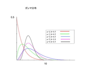 ガンマ分布
0.5
10
 
