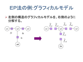 ＥＰ法の例:グラフィカルモデル
 左側の構造のグラフィカルモデルを、右側のように
分解する。
2
~
bf
x1 x2 x3
x4
x4
x3x2x1
fa
fc
fb
1
~
af
1
~
af
2
~
cf
2
~
af 3
~
bf
4
~
cf
 