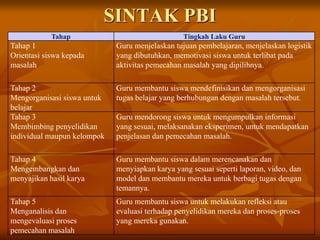 SINTAK PBI
Tahap Tingkah Laku Guru
Tahap 1
Orientasi siswa kepada
masalah
Guru menjelaskan tujuan pembelajaran, menjelaskan logistik
yang dibutuhkan, memotivasi siswa untuk terlibat pada
aktivitas pemecahan masalah yang dipilihnya.
Tahap 2
Mengorganisasi siswa untuk
belajar
Guru membantu siswa mendefinisikan dan mengorganisasi
tugas belajar yang berhubungan dengan masalah tersebut.
Tahap 3
Membimbing penyelidikan
individual maupun kelompok
Guru mendorong siswa untuk mengumpulkan informasi
yang sesuai, melaksanakan eksperimen, untuk mendapatkan
penjelasan dan pemecahan masalah.
Tahap 4
Mengembangkan dan
menyajikan hasil karya
Guru membantu siswa dalam merencanakan dan
menyiapkan karya yang sesuai seperti laporan, video, dan
model dan membantu mereka untuk berbagi tugas dengan
temannya.
Tahap 5
Menganalisis dan
mengevaluasi proses
pemecahan masalah
Guru membantu siswa untuk melakukan refleksi atau
evaluasi terhadap penyelidikan mereka dan proses-proses
yang mereka gunakan.
 