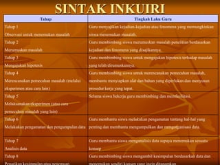 SINTAK INKUIRI
Tahap Tingkah Laku Guru
Tahap 1
Observasi untuk menemukan masalah
Guru menyajikan kejadian-kejadian atau fenomena yang memungkinkan
siswa menemukan masalah.
Tahap 2
Merumuskan masalah
Guru membimbing siswa merumuskan masalah penelitian berdasarkan
kejadian dan fenomena yang disajikannya.
Tahap 3
Mengajukan hipotesis
Guru membimbing siswa untuk mengajukan hipotesis terhadap masalah
yang telah dirumuskannya.
Tahap 4
Merencanakan pemecahan masalah (melalui
eksperimen atau cara lain)
Guru membimbing siswa untuk merencanakan pemecahan masalah,
membantu menyiapkan alat dan bahan yang diperlukan dan menyusun
prosedur kerja yang tepat.
Tahap 5
Melaksanakan eksperimen (atau cara
pemecahan masalah yang lain)
Selama siswa bekerja guru membimbing dan memfasilitasi.
Tahap 6
Melakukan pengamatan dan pengumpulan data
Guru membantu siswa melakukan pengamatan tentang hal-hal yang
penting dan membantu mengumpulkan dan mengorganisasi data.
Tahap 7
Analisis data
Guru membantu siswa menganalisis data supaya menemukan sesuatu
konsep
Tahap 8 Guru membimbing siswa mengambil kesimpulan berdasarkan data dan
 