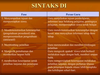 SINTAKS DI
Fase Peran Guru
1. Menyampaikan tujuan dan
mempersiapkan siswa.
Guru menjelaskan tujuan pembelajaran,
informasi latar belakang pelajaran, pentingnya
pelajaran, mempersiapkan siswa untuk belajar.
2. Mendemonstrasikan keterampilan
(pengetahuan prosedural) atau
mempresentasikan pengetahuan
(deklaratif)
Guru mendemonstrasikan keterampilan dengan
benar, atau menyajikan informasi tahap demi
tahap.
3. Membimbing pelatihan Guru merencanakan dan memberi bimbingan
pelatihan
4. Mengecek pemahaman dan
memberikan umpan balik
Guru mengecek apakah siswa telah berhasil
melakukan tugas dengan baik, memberi umpan
balik.
5. memberikan kesempatan untuk
pelatihan lanjutan dan penerapan
Guru mempersiapkan kesempatan melakukan
pelatihan lanjutan, dengan perhatian khusus
pada penerapan kepada situasi lebih kompleks
dan kehidupan sehari-hari.
 