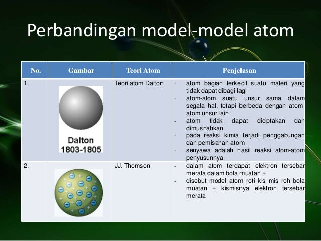 14708251099 Putri Rahadian Model Model Atom