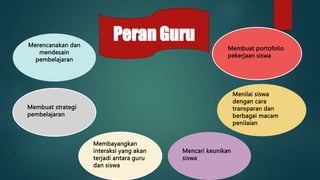 Merencanakan dan
mendesain
pembelajaran
Membuat strategi
pembelajaran
Membayangkan
interaksi yang akan
terjadi antara guru
dan siswa
Mencari keunikan
siswa
Menilai siswa
dengan cara
transparan dan
berbagai macam
penilaian
Membuat portofolio
pekerjaan siswa
Peran Guru
 