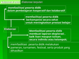 Elaborasi
Elaborasi
KEGIATAN INTI
KEGIATAN INTI Elaborasi lanjutan
Elaborasi lanjutan
memfasilitasi peserta didik
dalam pembelajaran kooperatif dan kolaboratif
memfasilitasi peserta didik
berkompetisi secara sehat
untuk meningkatkan prestasi belajar
Memfasilitasi peserta didik
membuat laporan eksplorasi ,
baik lisan maupun tulisan,
secara individu atau kelompok;
memfasilitasi peserta didik melakukan
pameran, turnamen, festival, serta produk yang
dihasilkan
 