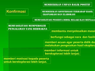 Konfirmasi
Konfirmasi
memberikan umpan balik positif
memfasilitasi peserta didik melakukan refleksi
memfasilitasi memperoleh
pengalaman yang bermakna
memberikan konfirmasi terhadap hasil
eksplorasi dan elaborasi
membantu menyelesaikan masal
berfungsi sebagai nara dan fasilit
memberi acuan agar peserta didik dap
melakukan pengecekan hasil eksplora
memberi informasi untuk
bereksplorasi lebih lanjut;
memberi motivasi kepada peserta
untuk bereksplorasi lebih lanjut.
 