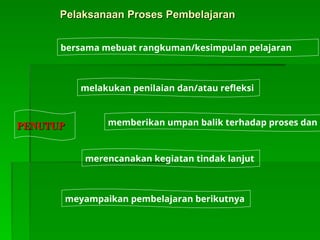 PENUTUP
PENUTUP
bersama mebuat rangkuman/kesimpulan pelajaran
melakukan penilaian dan/atau refleksi
memberikan umpan balik terhadap proses dan h
merencanakan kegiatan tindak lanjut
meyampaikan pembelajaran berikutnya
Pelaksanaan Proses Pembelajaran
Pelaksanaan Proses Pembelajaran
 