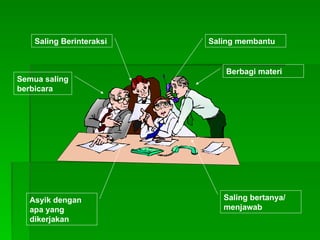 Saling Berinteraksi Saling membantu
Semua saling
berbicara
Asyik dengan
apa yang
dikerjakan
Berbagi materi
Saling bertanya/
menjawab
 