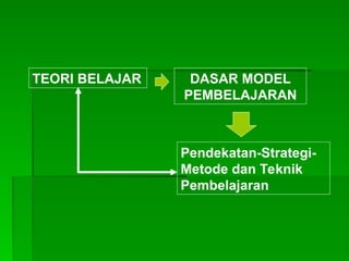 TEORI BELAJAR DASAR MODEL
PEMBELAJARAN
Pendekatan-Strategi-
Metode dan Teknik
Pembelajaran
 