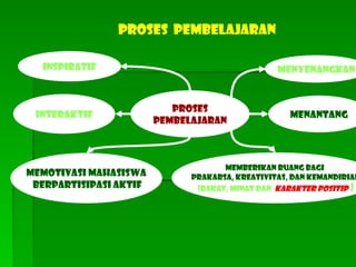 Proses
pembelajaran
interaktif
inspiratif menyenangkan
menantang
memotivasi MAHASISWA
berpartisipasi aktif
memberikan ruang bagi
prakarsa, kreativitas, dan kemandirian
(bakat, minat dan KARAKTER POSITIP )
Proses pembelajaran
 