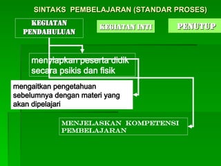 KEGIATAN
KEGIATAN
PENDAHULUAN
PENDAHULUAN
menyiapkan peserta didik
secara psikis dan fisik
mengaitkan pengetahuan
sebelumnya dengan materi yang
akan dipelajari
Menjelaskan kompetensi
pembelajaran
SINTAKS PEMBELAJARAN (STANDAR PROSES)
SINTAKS PEMBELAJARAN (STANDAR PROSES)
KEGIATAN INTI
KEGIATAN INTI PENUTUP
PENUTUP
 