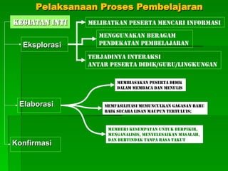 Pelaksanaan Proses Pembelajaran
Pelaksanaan Proses Pembelajaran
KEGIATAN INTI
KEGIATAN INTI
Eksplorasi
Eksplorasi
Elaborasi
Elaborasi
Konfirmasi
Konfirmasi
melibatkan peserta mencari informasi
menggunakan beragam
pendekatan pembelajaran
terjadinya interaksi
antar peserta didik/Guru/Lingkungan
membiasakan peserta didik
dalam membaca dan menulis
memfasilitasi memunculkan gagasan baru
baik secara lisan maupun tertuluis;
memberi kesempatan untuk berpikir,
menganalisis, menyelesaikan masalah,
dan bertindak tanpa rasa takut
 