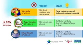 1 SKS
semester
Tatap Muka
50’ x 16 unit
Tugas Terstuktur
60’ x 16 unit
Belajar Mandiri
60’ x 16 unit
PROBLEM SOLUSI
Tidak dapat
melakukan tatap
muka langsung
Tidak tersedia buku
referensi
Tidak tersedia buku
referensi
Beli buku, Scan buku,
Internet, e-book/softcopy,
e-library
Beli buku, Scan buku,
Internet, e-book/softcopy,
e-library
Tatap muka secara virtual
(informatif dan/atau interaktif)
 