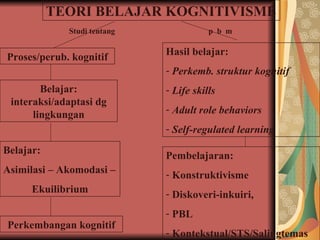 TEORI BELAJAR KOGNITIVISME Proses/perub. kognitif Studi tentang Belajar: interaksi/adaptasi dg lingkungan Belajar: Asimilasi – Akomodasi –  Ekuilibrium Perkembangan kognitif Hasil belajar: Perkemb. struktur kognitif Life skills Adult role behaviors Self-regulated learning p  b  m Pembelajaran: Konstruktivisme Diskoveri-inkuiri,  PBL Kontekstual/STS/Salingtemas 