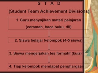 S  T  A  D (Student Team Achievement Divisions) Guru menyajikan materi pelajaran (ceramah, baca buku, dll) 2. Siswa belajar kelompok (4-5 siswa) 3. Siswa mengerjakan tes formatif (kuiz) 4. Tiap kelompok mendapat penghargaan 