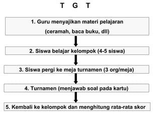 T  G  T Guru menyajikan materi pelajaran (ceramah, baca buku, dll) 2. Siswa belajar kelompok (4-5 siswa) 3. Siswa pergi ke meja turnamen (3 org/meja) 4. Turnamen (menjawab soal pada kartu) 5. Kembali ke kelompok dan menghitung rata-rata skor 
