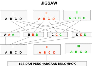 JIGSAW I  A  B  C  D II A  B  C  D III A  B  C  D A  A   A   B  B   B   C  C   C   D  D   D   I  A  B  C  D II  A  B  C  D III A  B  C  D TES DAN PENGHARGAAN KELOMPOK 