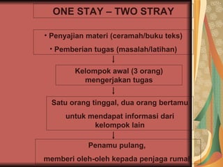 ONE STAY – TWO STRAY Penyajian materi (ceramah/buku teks) Pemberian tugas (masalah/latihan) Kelompok awal (3 orang) mengerjakan tugas Satu orang tinggal, dua orang bertamu untuk mendapat informasi dari kelompok lain Penamu pulang,  memberi oleh-oleh kepada penjaga rumah 