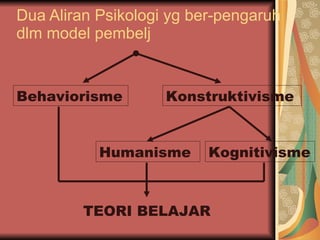 Dua Aliran Psikologi yg ber-pengaruh dlm model pembelj Behaviorisme Konstruktivisme Humanisme Kognitivisme TEORI BELAJAR 