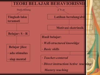 TEORI BELAJAR BEHAVIORISME Tingkah laku teramati Belajar: S - R Belajar jika:  ada stimulus siap mental Latihan berulang/ drill Study tentang p  b  m Motivasi ekstrinsik Hasil belajar:  Well-structured knowldge Basic skills Teacher-centered Direct instruction/Active  teaching/  Mastery teaching 