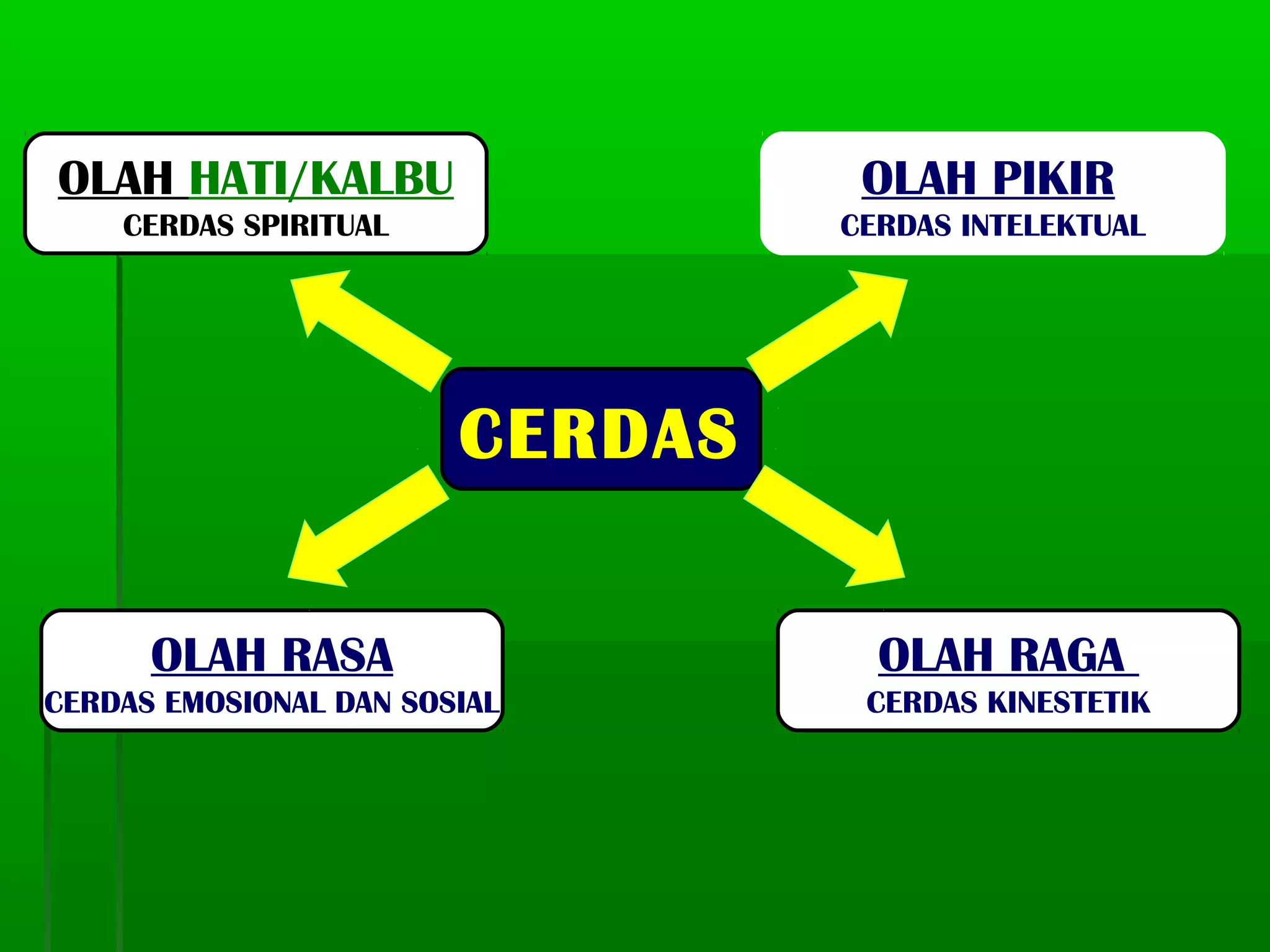 OLAH HATI/KALBU                   OLAH PIKIR
    CERDAS SPIRITUAL             CERDAS INTELEKTUAL




                        CERDAS


      OLAH RASA                    OLAH RAGA
CERDAS EMOSIONAL DAN SOSIAL       CERDAS KINESTETIK
 