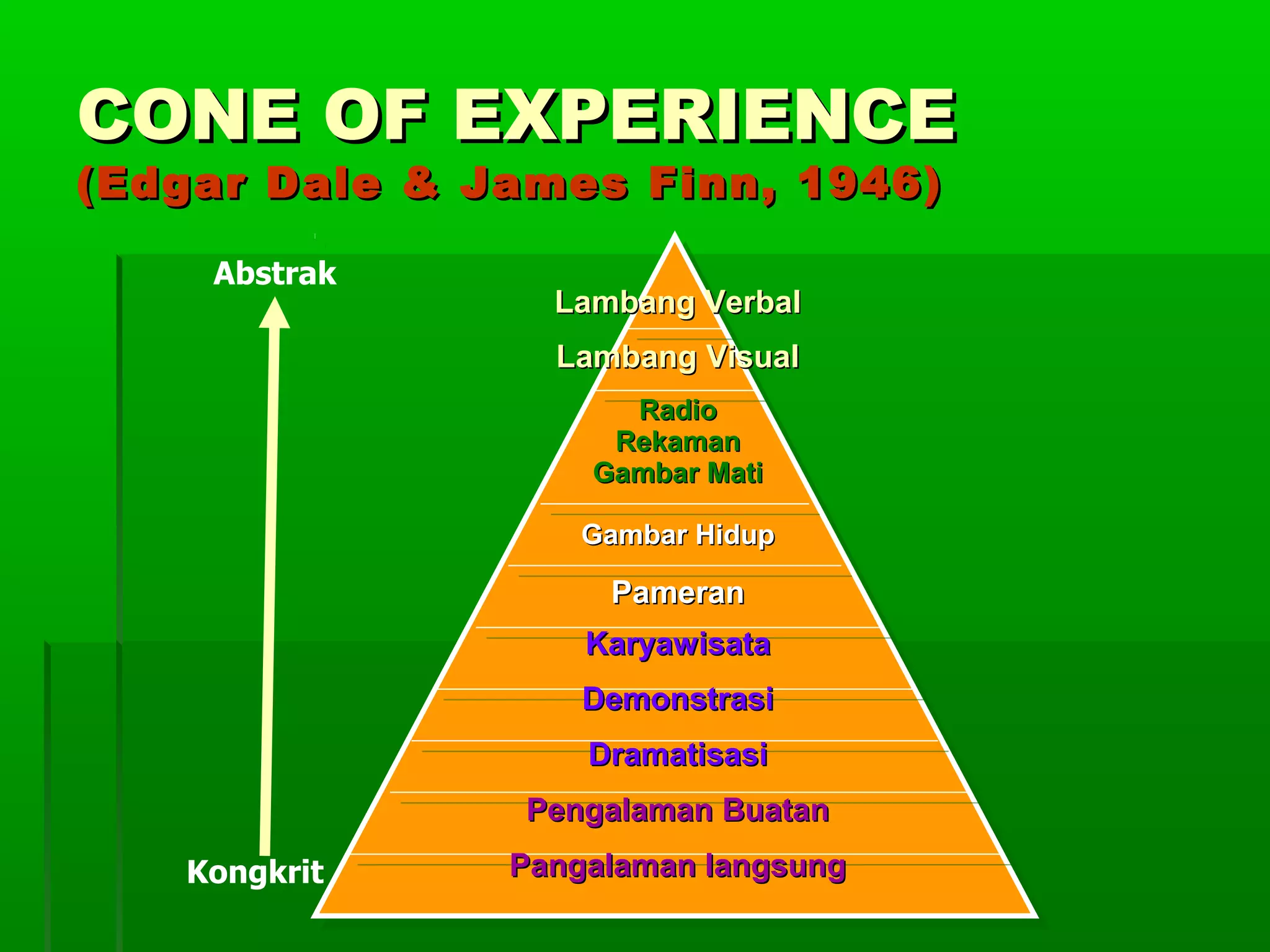 CONE OF EXPERIENCE
(Edgar Dale & James Finn, 1946)

    Abstrak
                 Lambang Verbal
                 Lambang Visual
                     Radio
                    Rekaman
                   Gambar Mati

                   Gambar Hidup

                    Pameran
                   Karyawisata
                   Demonstrasi
                   Dramatisasi
                Pengalaman Buatan
   Kongkrit    Pangalaman langsung
 
