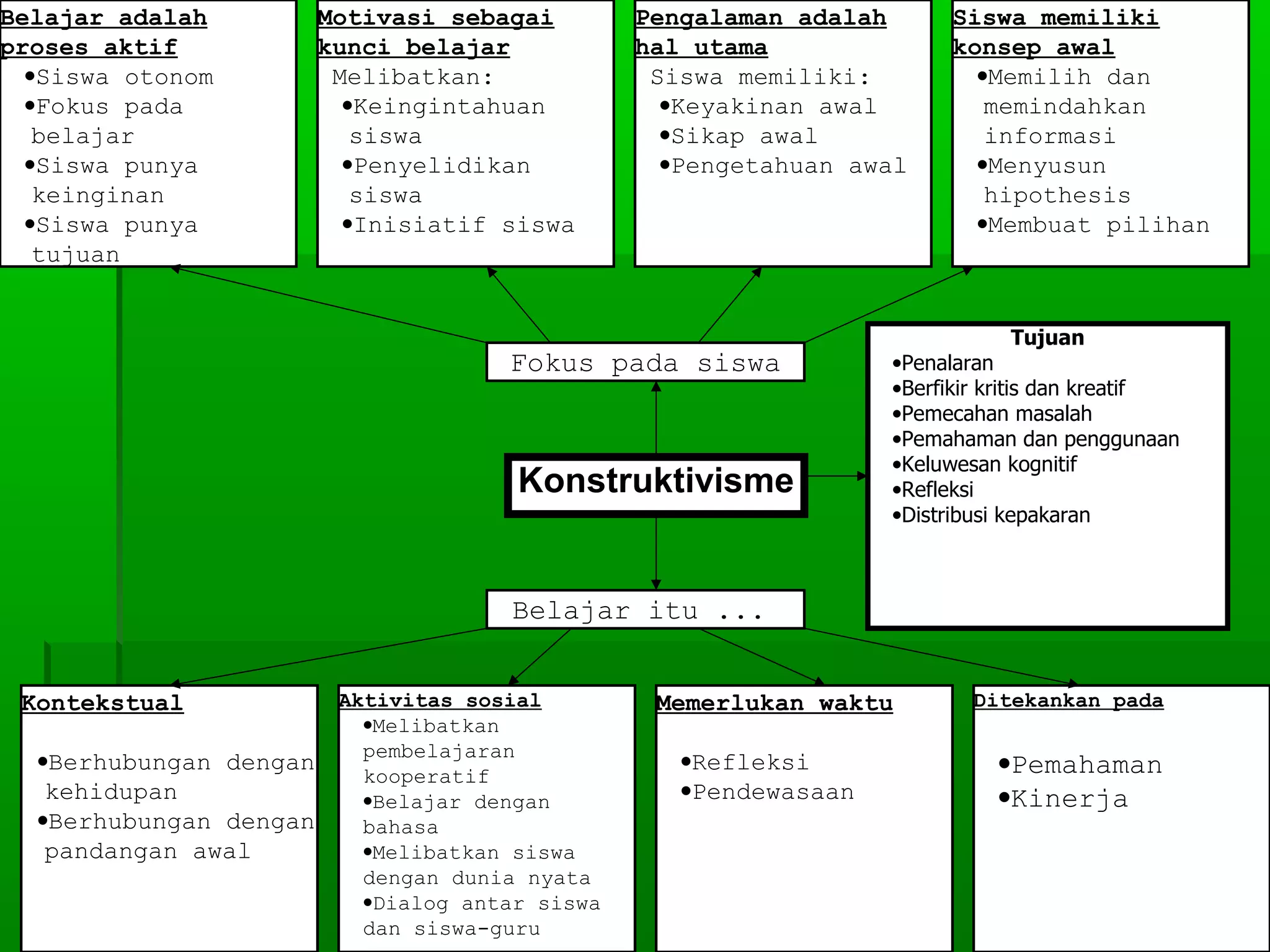 Belajar adalah          Motivasi sebagai         Pengalaman adalah      Siswa memiliki
proses aktif            kunci belajar            hal utama              konsep awal
  •Siswa otonom          Melibatkan:              Siswa memiliki:         •Memilih dan
  •Fokus pada             •Keingintahuan           •Keyakinan awal         memindahkan
   belajar                 siswa                   •Sikap awal             informasi
  •Siswa punya            •Penyelidikan            •Pengetahuan awal      •Menyusun
   keinginan               siswa                                           hipothesis
  •Siswa punya            •Inisiatif siswa                                •Membuat pilihan
   tujuan


                                                                              Tujuan
                                      Fokus pada siswa             •Penalaran
                                                                   •Berfikir kritis dan kreatif
                                                                   •Pemecahan masalah
                                                                   •Pemahaman dan penggunaan
                                                                   •Keluwesan kognitif
                                       Konstruktivisme             •Refleksi
                                                                   •Distribusi kepakaran



                                      Belajar itu ...


 Kontekstual             Aktivitas sosial         Memerlukan waktu        Ditekankan pada
                           •Melibatkan
                           pembelajaran
  •Berhubungan dengan
                           kooperatif
                                                    •Refleksi                •Pemahaman
   kehidupan               •Belajar dengan          •Pendewasaan             •Kinerja
  •Berhubungan dengan      bahasa
   pandangan awal          •Melibatkan siswa
                           dengan dunia nyata
                           •Dialog antar siswa                                                    26
                           dan siswa-guru
 