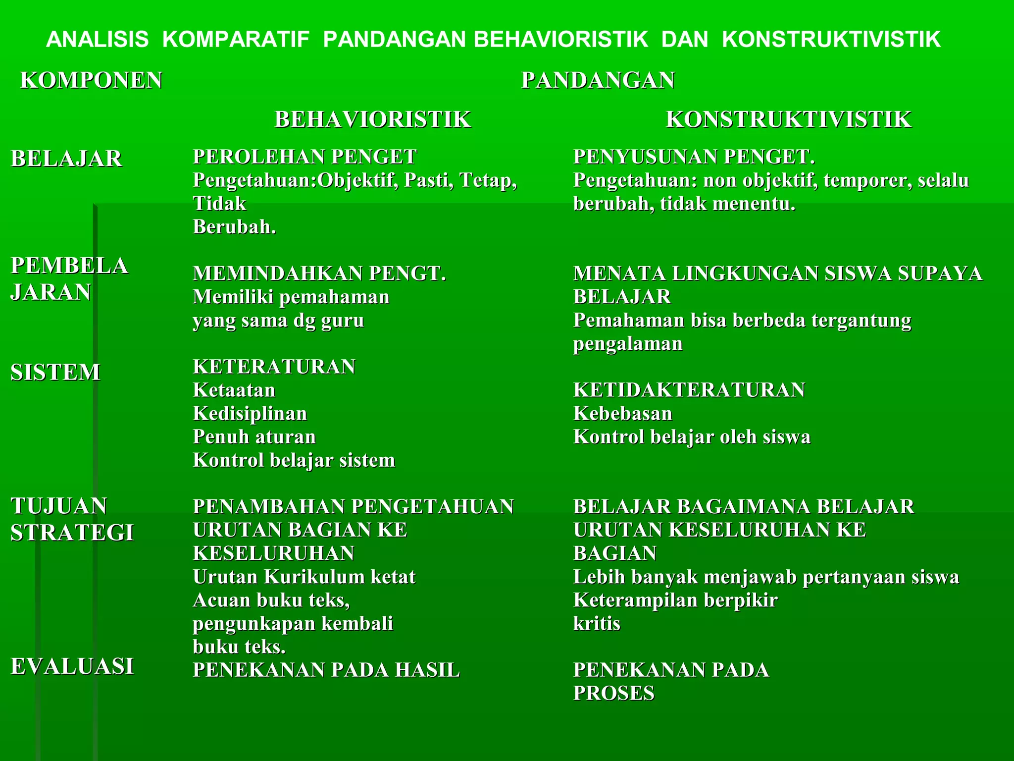 ANALISIS KOMPARATIF PANDANGAN BEHAVIORISTIK DAN KONSTRUKTIVISTIK
KOMPONEN                                          PANDANGAN
                    BEHAVIORISTIK                              KONSTRUKTIVISTIK
BELAJAR     PEROLEHAN PENGET                         PENYUSUNAN PENGET.
            Pengetahuan:Objektif, Pasti, Tetap,      Pengetahuan: non objektif, temporer, selalu
            Tidak                                    berubah, tidak menentu.
            Berubah.
PEMBELA     MEMINDAHKAN PENGT.                       MENATA LINGKUNGAN SISWA SUPAYA
JARAN       Memiliki pemahaman                       BELAJAR
            yang sama dg guru                        Pemahaman bisa berbeda tergantung
                                                     pengalaman
SISTEM      KETERATURAN
            Ketaatan                                 KETIDAKTERATURAN
            Kedisiplinan                             Kebebasan
            Penuh aturan                             Kontrol belajar oleh siswa
            Kontrol belajar sistem

TUJUAN      PENAMBAHAN PENGETAHUAN                   BELAJAR BAGAIMANA BELAJAR
STRATEGI    URUTAN BAGIAN KE                         URUTAN KESELURUHAN KE
            KESELURUHAN                              BAGIAN
            Urutan Kurikulum ketat                   Lebih banyak menjawab pertanyaan siswa
            Acuan buku teks,                         Keterampilan berpikir
            pengunkapan kembali                      kritis
            buku teks.
EVALUASI    PENEKANAN PADA HASIL                     PENEKANAN PADA
                                                     PROSES
 
