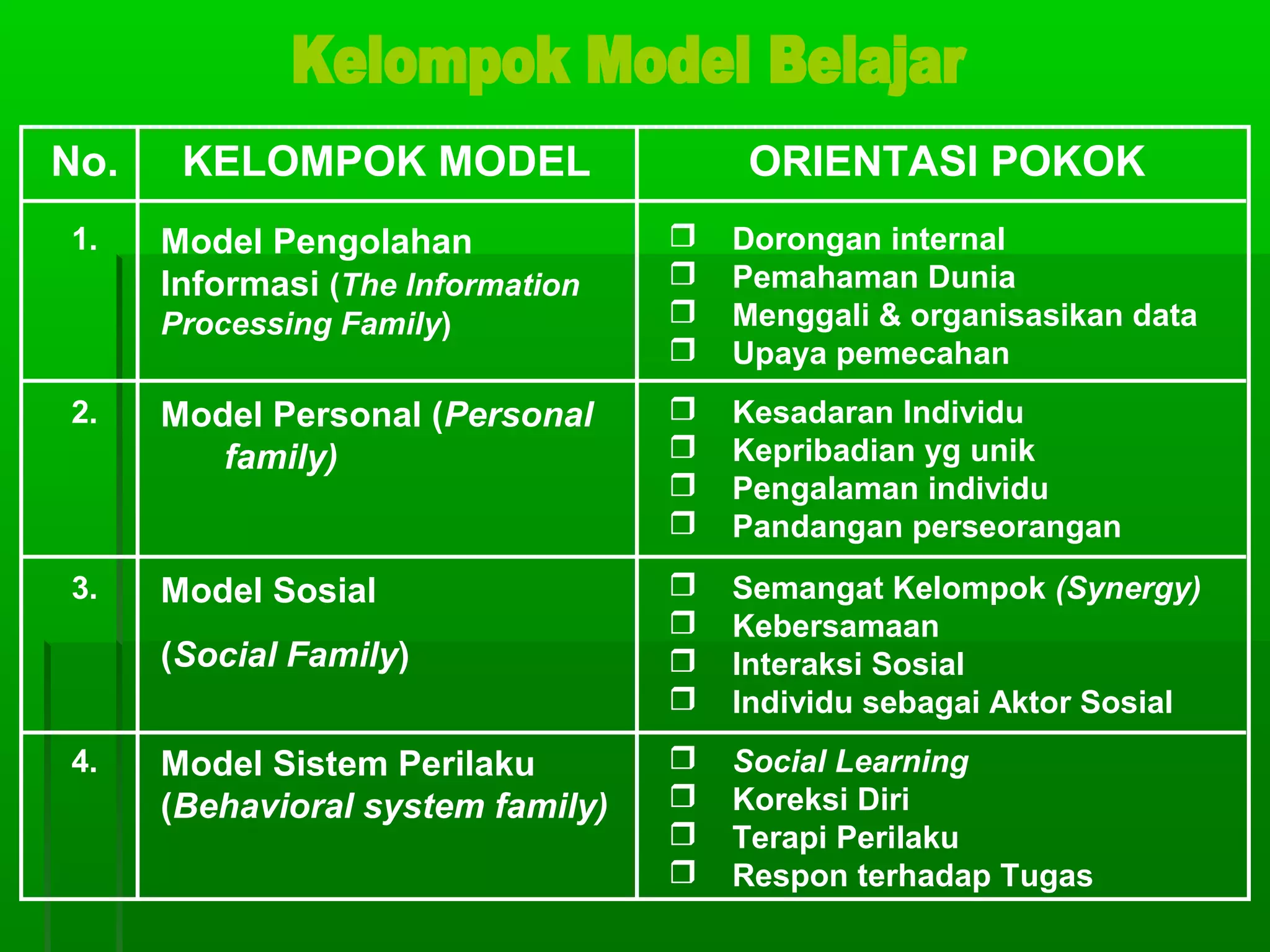No.    KELOMPOK MODEL                   ORIENTASI POKOK
1.    Model Pengolahan                Dorongan internal
      Informasi (The Information      Pemahaman Dunia
      Processing Family)              Menggali & organisasikan data
                                      Upaya pemecahan
2.    Model Personal (Personal        Kesadaran Individu
         family)                      Kepribadian yg unik
                                      Pengalaman individu
                                      Pandangan perseorangan
3.    Model Sosial                    Semangat Kelompok (Synergy)
                                      Kebersamaan
      (Social Family)                 Interaksi Sosial
                                      Individu sebagai Aktor Sosial
4.    Model Sistem Perilaku           Social Learning
      (Behavioral system family)      Koreksi Diri
                                      Terapi Perilaku
                                      Respon terhadap Tugas
 