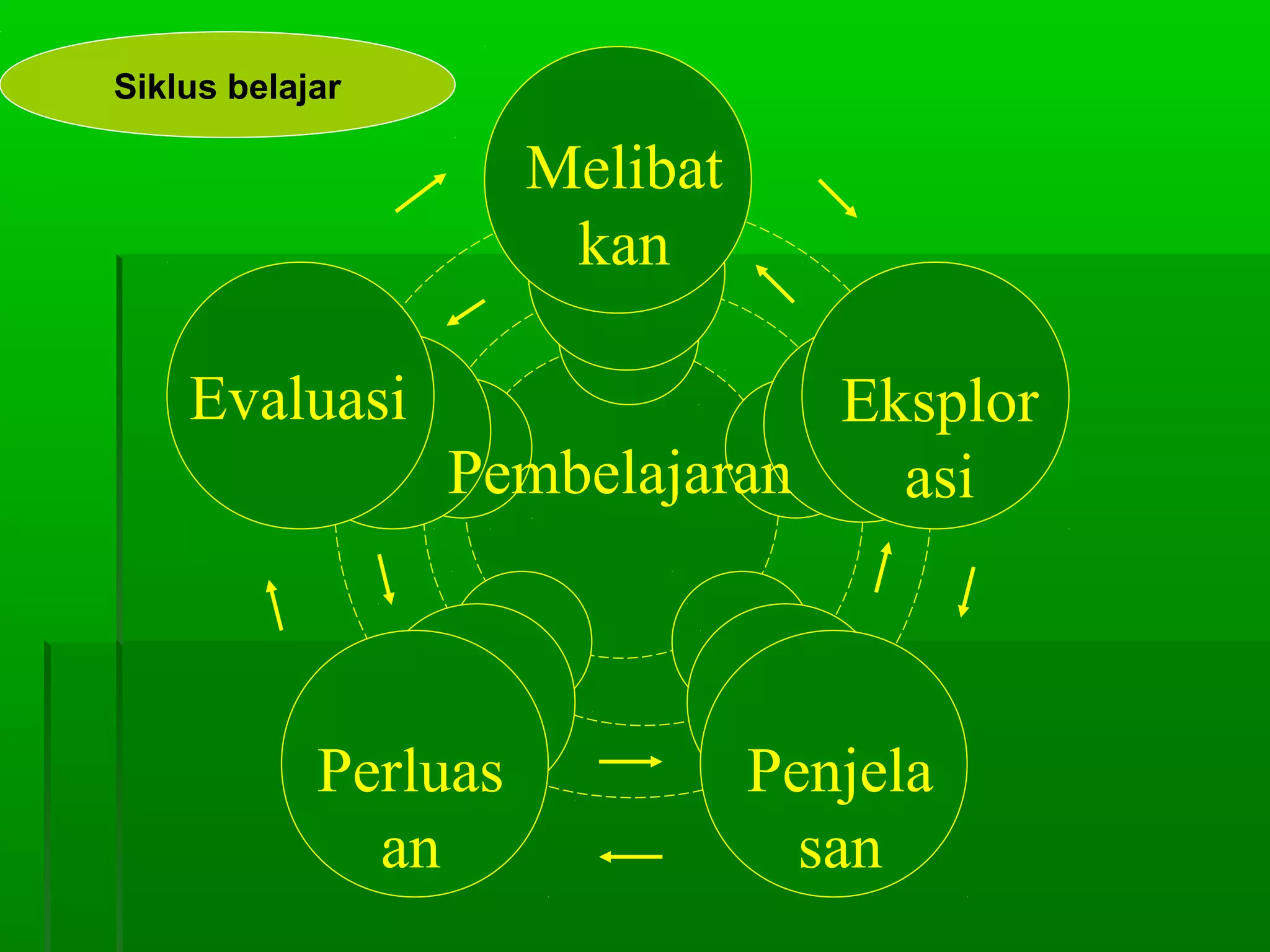 Siklus belajar

                      Melibat
                       kan

    Evaluasi                  Eksplor
                 Pembelajaran   asi



            Perluas             Penjela
              an                  san
 