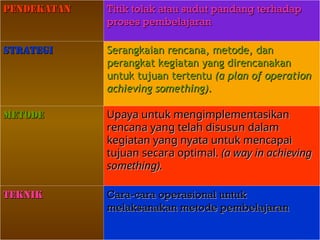 Pendekatan
Pendekatan Titik tolak atau sudut pandang terhadap
Titik tolak atau sudut pandang terhadap
proses pembelajaran
proses pembelajaran
Strategi
Strategi Serangkaian rencana, metode, dan
Serangkaian rencana, metode, dan
perangkat kegiatan yang direncanakan
perangkat kegiatan yang direncanakan
untuk tujuan tertentu
untuk tujuan tertentu (a plan of operation
(a plan of operation
achieving something).
achieving something).
Metode
Metode Upaya untuk mengimplementasikan
Upaya untuk mengimplementasikan
rencana yang telah disusun dalam
rencana yang telah disusun dalam
kegiatan yang nyata untuk mencapai
kegiatan yang nyata untuk mencapai
tujuan secara optimal.
tujuan secara optimal. (a way in achieving
(a way in achieving
something).
something).
Teknik
Teknik Cara-cara operasional untuk
Cara-cara operasional untuk
melaksanakan metode pembelajaran
melaksanakan metode pembelajaran
 
