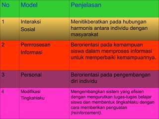 No Model Penjelasan
1 Interaksi
Sosial
Menitikberatkan pada hubungan
harmonis antara individu dengan
masyarakat
2 Pemrosesan
Informasi
Berorientasi pada kemampuan
siswa dalam memproses informasi
untuk memperbaiki kemampuannya.
3 Personal Berorientasi pada pengembangan
diri individu
4 Modifikasi
Tingkahlaku
Mengembangkan sistem yang efisien
dengan mengurutkan tugas-tugas belajar
siswa dan membentuk tingkahlaku dengan
cara memberikan penguatan
(reinforcement).
 