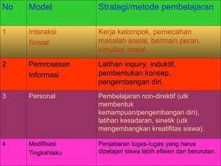 No Model Strategi/metode pembelajaran
1 Interaksi
Sosial
Kerja kelompok, pemecahan
masalah sosial, bermain peran,
simulasi sosial.
2 Pemrosesan
Informasi
Latihan inquiry, induktif,
pembentukan konsep,
pengembangan diri.
3 Personal Pembelajaran non-direktif (utk
membentuk
kemampuan/pengembangan diri),
latihan kesadaran, sinetik (utk
mengembangkan kreatifitas siswa).
4 Modifikasi
Tingkahlaku
Penjabaran tugas-tugas yang harus
dipelajari siswa lebih efisien dan berurutan.
 